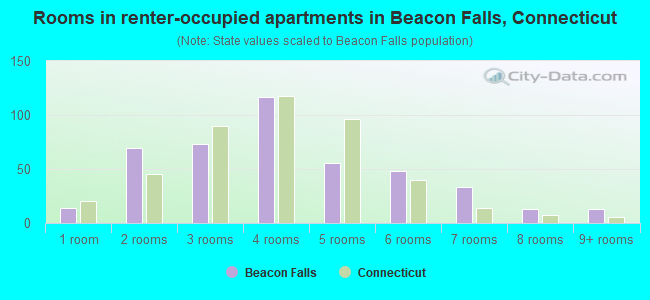 Rooms in renter-occupied apartments in Beacon Falls, Connecticut