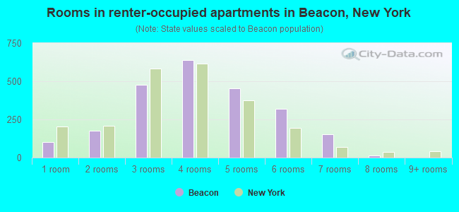 Rooms in renter-occupied apartments in Beacon, New York