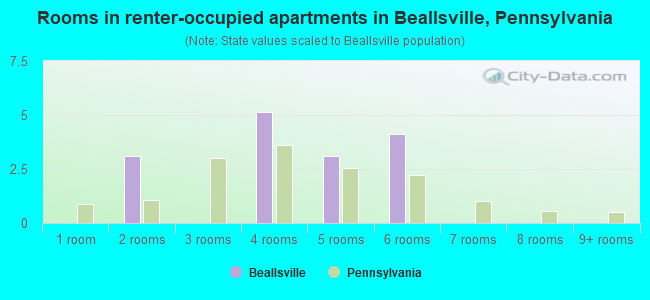 Rooms in renter-occupied apartments in Beallsville, Pennsylvania