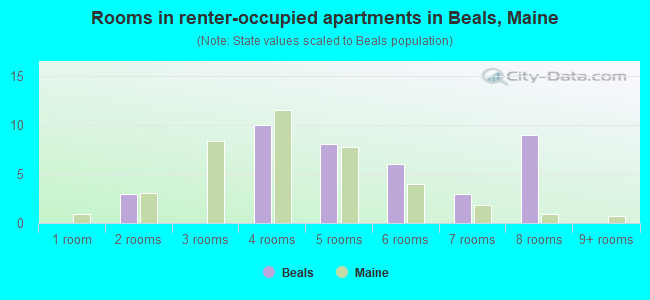 Rooms in renter-occupied apartments in Beals, Maine