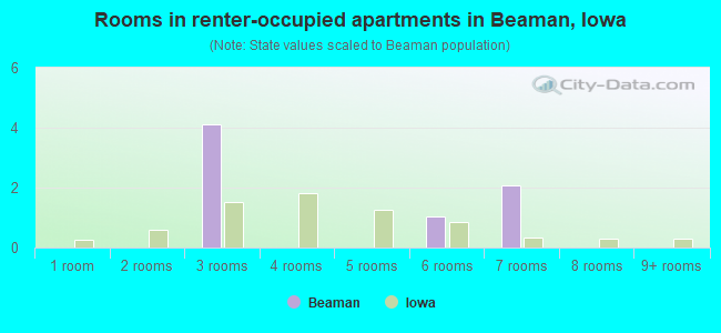Rooms in renter-occupied apartments in Beaman, Iowa
