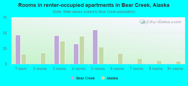Rooms in renter-occupied apartments in Bear Creek, Alaska
