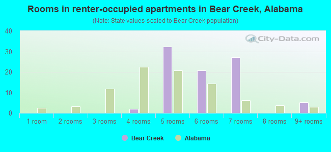 Rooms in renter-occupied apartments in Bear Creek, Alabama