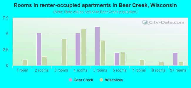 Rooms in renter-occupied apartments in Bear Creek, Wisconsin