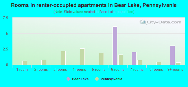 Rooms in renter-occupied apartments in Bear Lake, Pennsylvania
