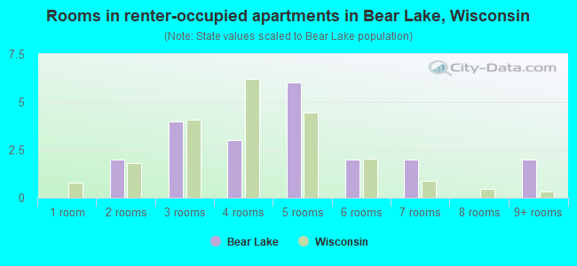 Rooms in renter-occupied apartments in Bear Lake, Wisconsin