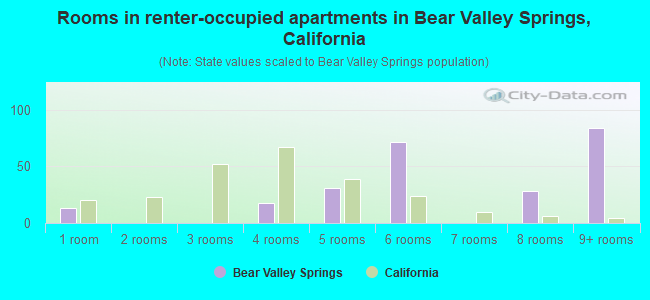 Rooms in renter-occupied apartments in Bear Valley Springs, California