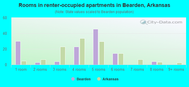 Rooms in renter-occupied apartments in Bearden, Arkansas