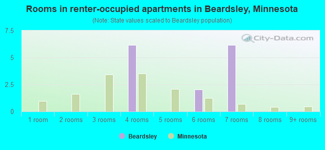 Rooms in renter-occupied apartments in Beardsley, Minnesota