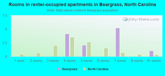 Rooms in renter-occupied apartments in Beargrass, North Carolina