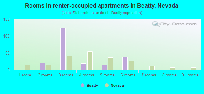 Rooms in renter-occupied apartments in Beatty, Nevada