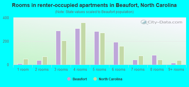 Rooms in renter-occupied apartments in Beaufort, North Carolina