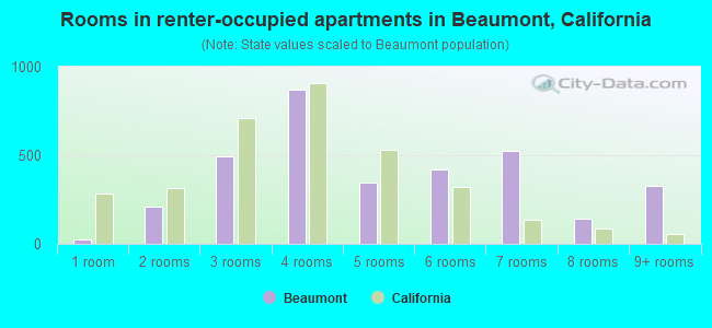 Rooms in renter-occupied apartments in Beaumont, California