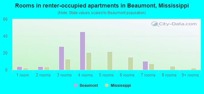 Rooms in renter-occupied apartments in Beaumont, Mississippi