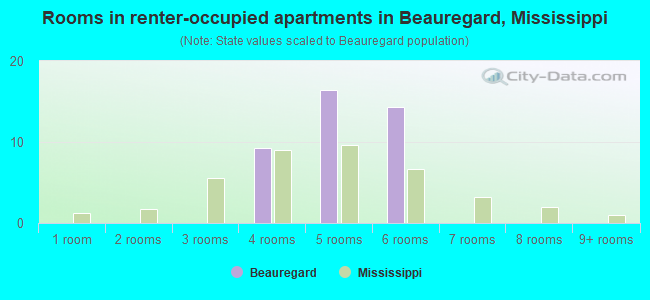 Rooms in renter-occupied apartments in Beauregard, Mississippi