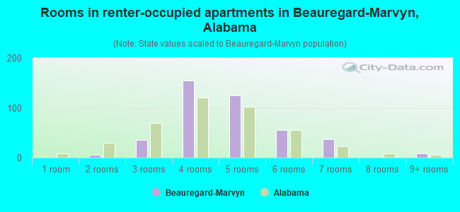 Rooms in renter-occupied apartments in Beauregard-Marvyn, Alabama