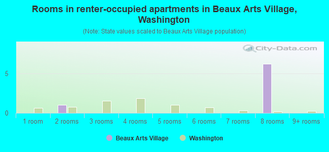 Rooms in renter-occupied apartments in Beaux Arts Village, Washington