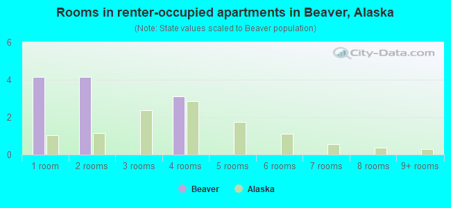 Rooms in renter-occupied apartments in Beaver, Alaska
