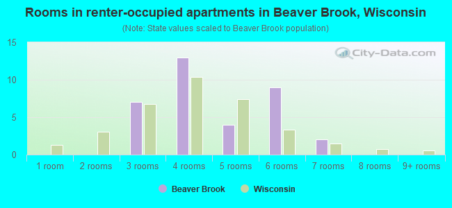 Rooms in renter-occupied apartments in Beaver Brook, Wisconsin