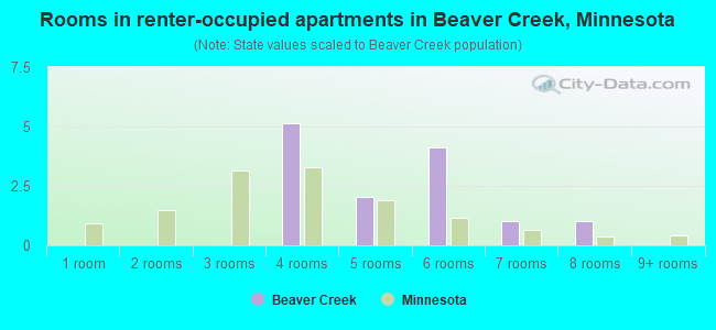 Rooms in renter-occupied apartments in Beaver Creek, Minnesota
