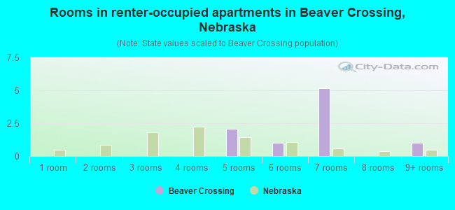 Rooms in renter-occupied apartments in Beaver Crossing, Nebraska