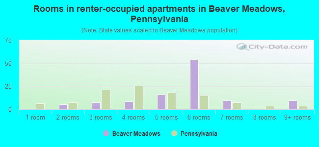 Rooms in renter-occupied apartments in Beaver Meadows, Pennsylvania