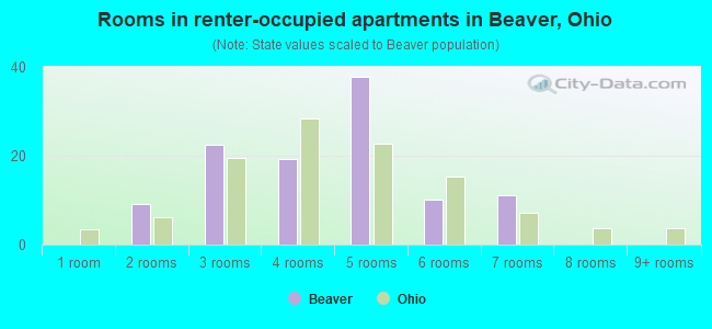Rooms in renter-occupied apartments in Beaver, Ohio
