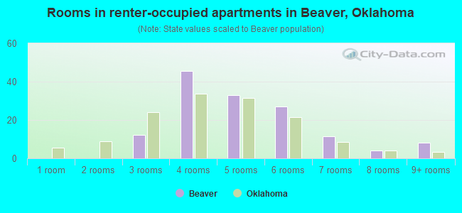Rooms in renter-occupied apartments in Beaver, Oklahoma