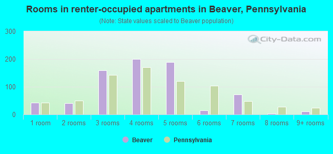 Rooms in renter-occupied apartments in Beaver, Pennsylvania