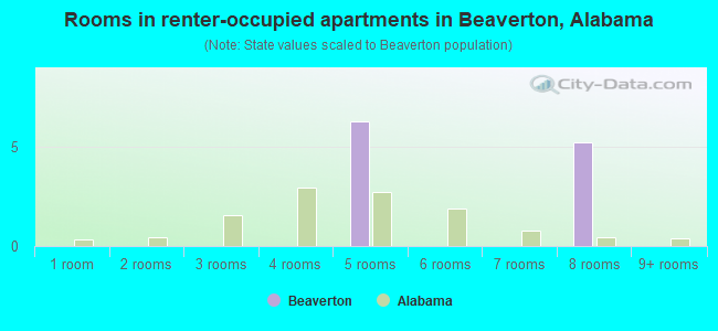 Rooms in renter-occupied apartments in Beaverton, Alabama