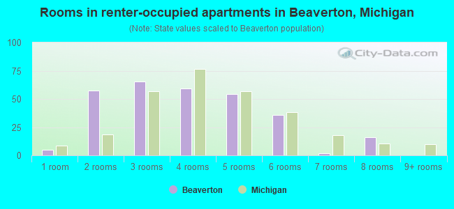 Rooms in renter-occupied apartments in Beaverton, Michigan
