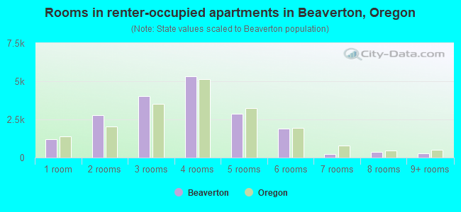 Rooms in renter-occupied apartments in Beaverton, Oregon