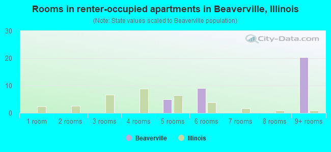 Rooms in renter-occupied apartments in Beaverville, Illinois