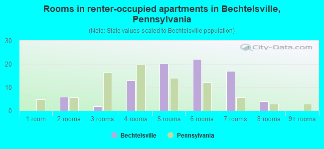 Rooms in renter-occupied apartments in Bechtelsville, Pennsylvania