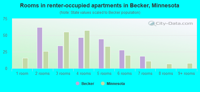 Rooms in renter-occupied apartments in Becker, Minnesota