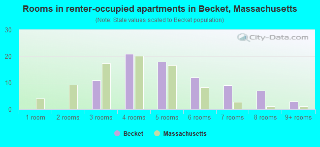 Rooms in renter-occupied apartments in Becket, Massachusetts