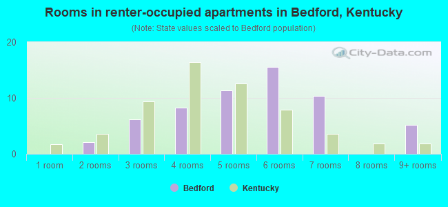 Rooms in renter-occupied apartments in Bedford, Kentucky