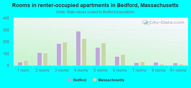 Rooms in renter-occupied apartments in Bedford, Massachusetts