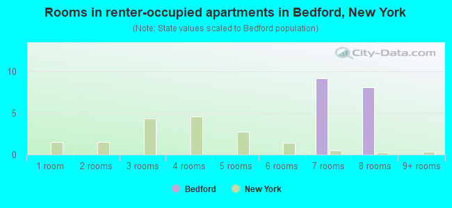 Rooms in renter-occupied apartments in Bedford, New York