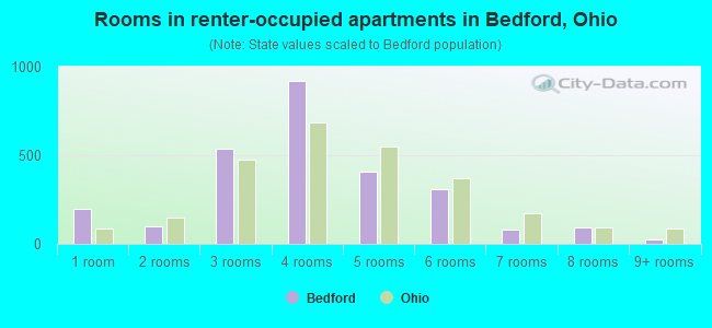 Rooms in renter-occupied apartments in Bedford, Ohio