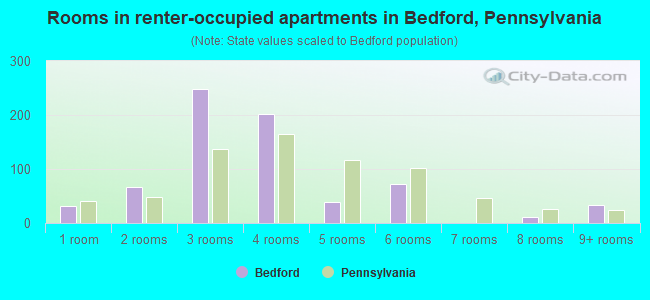 Rooms in renter-occupied apartments in Bedford, Pennsylvania