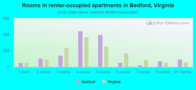 Rooms in renter-occupied apartments in Bedford, Virginia