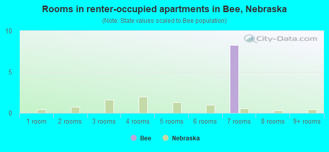 Rooms in renter-occupied apartments in Bee, Nebraska