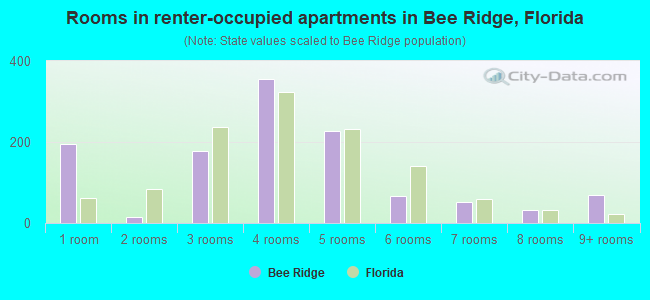 Rooms in renter-occupied apartments in Bee Ridge, Florida