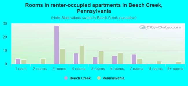 Rooms in renter-occupied apartments in Beech Creek, Pennsylvania