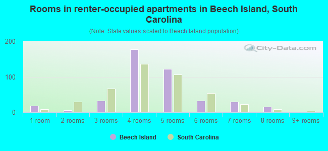 Rooms in renter-occupied apartments in Beech Island, South Carolina