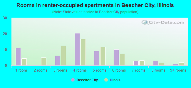 Rooms in renter-occupied apartments in Beecher City, Illinois