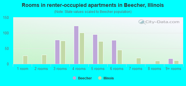 Rooms in renter-occupied apartments in Beecher, Illinois