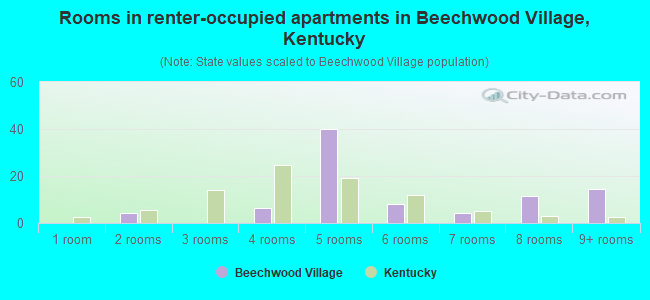 Rooms in renter-occupied apartments in Beechwood Village, Kentucky