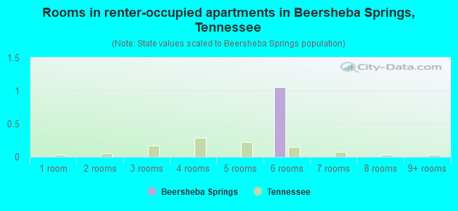 Rooms in renter-occupied apartments in Beersheba Springs, Tennessee